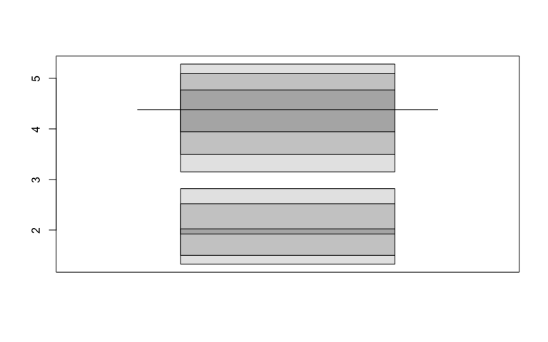 A HDR boxplot of the variable eruptions from the faithful data set constructed through the hdrcde package. The plot shows the highest density region boxplots split into two disjoint boxes, with a global mode represented by a line in the first box. Each box has one or more shades corresponding to different HDR probability coverages. The boxes have three shades of gray, with the dark, medium, and light shades corresponding to 50%, 95%, and 99% probability coverage, respectively.
