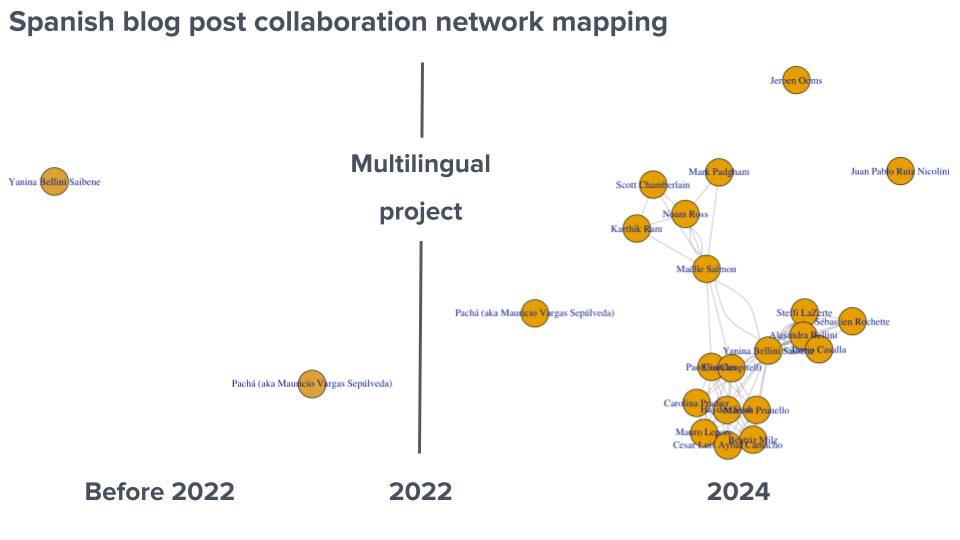 The collaboration network before 2022 shows 2 nodes without any interactions. The collaboration network in 2024 shows 20 nodes with edges between them. There are 3 clear clusters, Champions Program participants, interviewees from the Stars of R-Universe series and translations of important post for the peer-review process