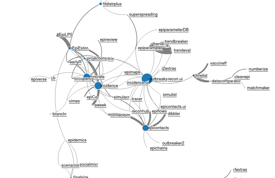 Network connections between packages.