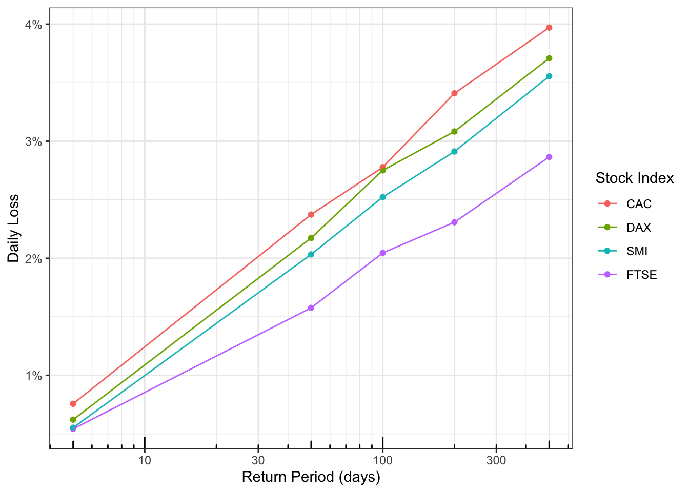 Return Level Plot for Daily Loss Percentages of Stock Indices.