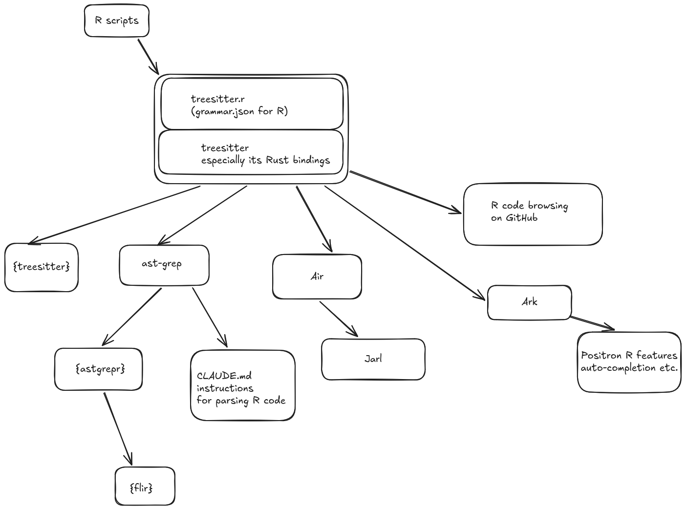 Diagram of Tree-sitter tooling for R. At the center is Tree-sitter especially its Rust bindings and the R grammar for treesitter. At the top is the input, R scripts. At the bottom from treesitter is the treesitter R package,; ast-grep that is used by astgrepr which is used by flir and that is used by the CLAUDE.md instructions for parsing code; Air that is used by Jarl; Ark that is used by the Positron IDE; R code browsing on GitHub.