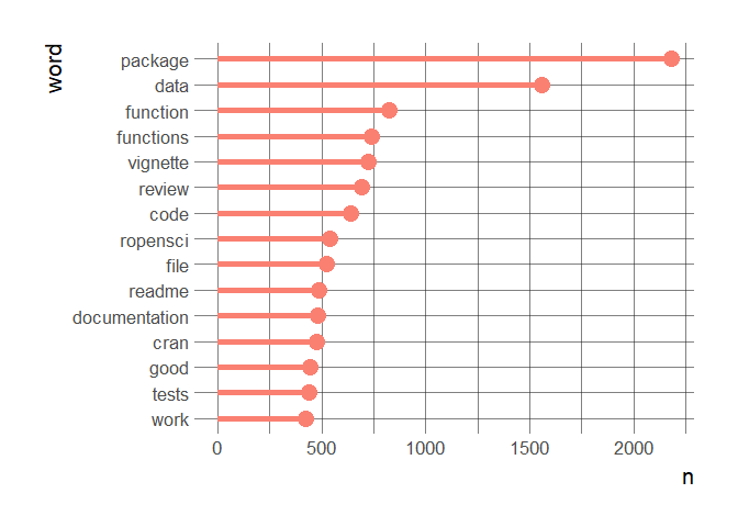 Most common words in onboarding review
threads