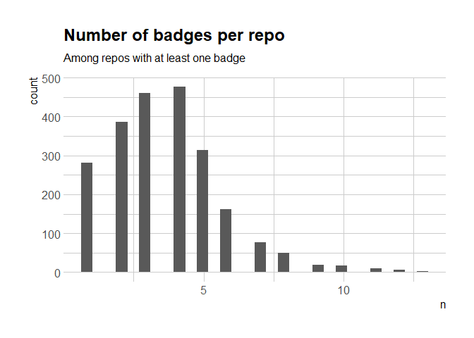 number of badges for READMEs with at least one
(histogram)