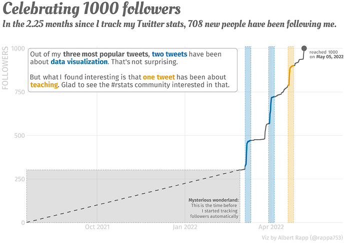 A visual that depicts the evolution of my follower count